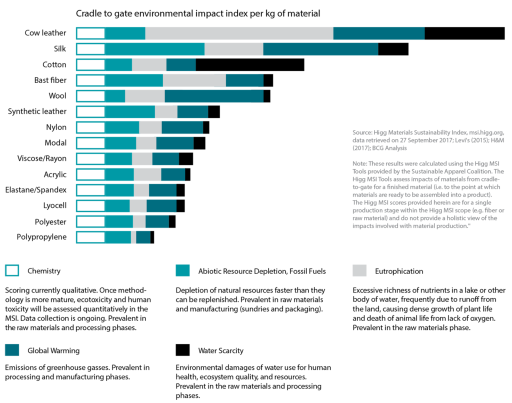 Table from the report Pulse of the Fashion Industry 2017, which clearly displays how different materials affect the climate and environment from the cradle to the grave.