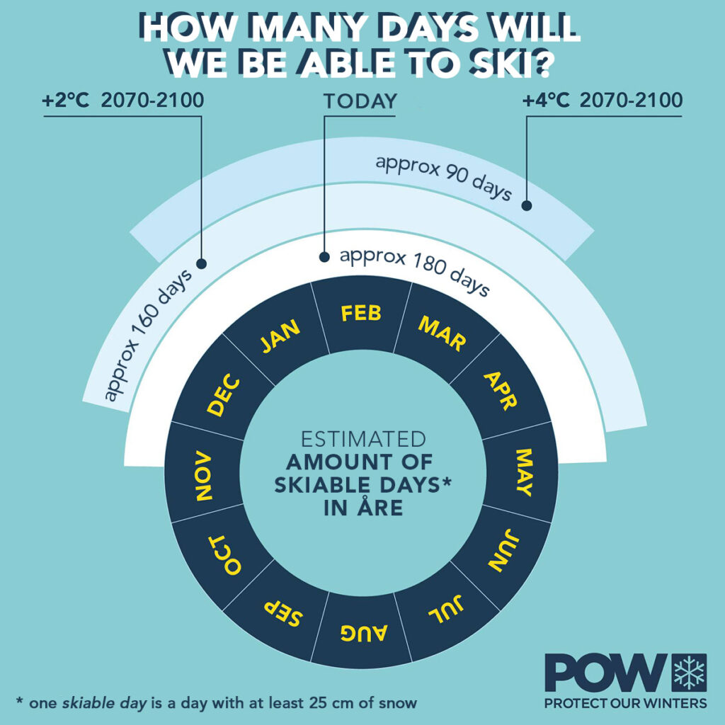 POW's graphics that were used during the World Championships in Åre 2019 to illustrate what the future winters in the immediate area may look like depending on how much warmer our planet becomes. An increase in Jämtland County by +4°C compared to the pre-industrial average temperature would mean just over a three-month season for Åre. If we manage to limit the increase to +2°C, we can enjoy a five-month ski season in Åre. Based on data from SMHI and the IPCC's climate scenario.